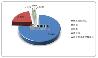 中国煤焦油行业集中度低 华北、华东地区为主要生产区域