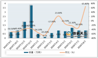 2019年-2020年8月我国新能源商用车销量及产量情况