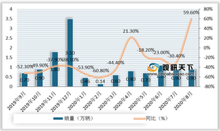 2019年-2020年8月我国纯电动商业车销量及产量情况