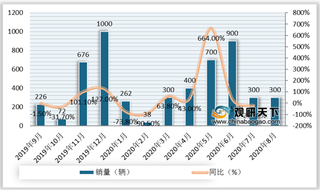 2019年-2020年8月我国混合动力商用车销量及产量情况