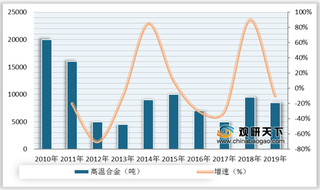 2010-2019年我国高温合金钢材产量及增速情况