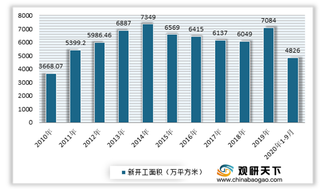 2020年我国写字楼运营服务行业在管建筑面积、市场收入呈现稳定增长