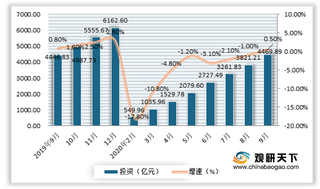 我国写字楼行业新开工及销售指标均有所好转 但租金环比继续下跌