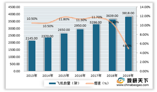 我国飞机行业现状：民用、军用数量不断增加 机体部件价值量占比最大