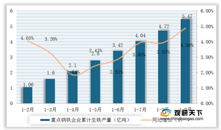 2020年1-9月我国钢铁行业产量小幅增长 钢材累计生产近10亿吨