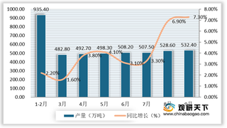 2020年1-9月我国有色金属行业产量继续增长 铜加工材增幅较大