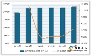 我国卫生巾市场规模总体趋于稳定 国内外企业各占半壁江山