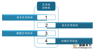 政策等因素驱动下行业快速发展 我国艺考培训市场规模呈增长态势