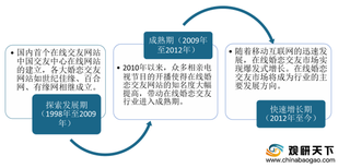 单身人口数和离婚率双增 2020年我国在线婚恋交友迎来黄金增长期