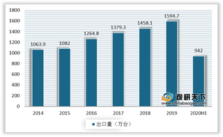 我国冷柜行业发展现状:销量维持稳定增长态势 酒柜双线价差拉大