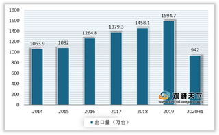 我国冷柜行业发展现状：销量维持稳定增长态势 酒柜双线价差拉大