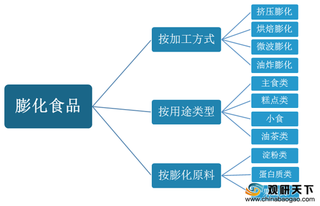 我国膨化食品行业发展现状分析：零售额、市场规模呈稳定增长趋势