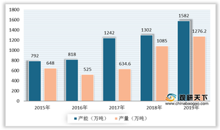 中国煤化工行业规模稳步提升 加大技术创新是未来发展重点