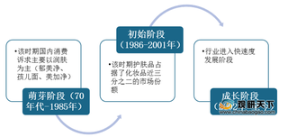 我国护肤品市场规模逐年增长 精华、面膜、防晒产品最受消费者青睐