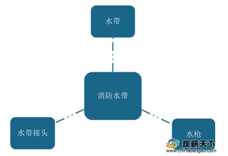 2019年我国消防水带市场规模持续扩大 行业处于供过于求态势