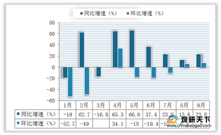 市场需求持续上涨 9月我国二手挖掘机交易量同环比均增长