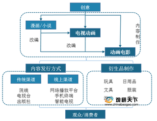 中国动画整体市场规模呈稳定增长趋势 行业未来发展潜力较大