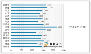 2020年1-9月我国发电设备利用小时同比降低 但核电、风电均有所增加