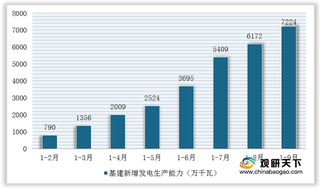 2020年1-9月我国电力工业基建新增装机规模增加 电源投资额增长超过50%