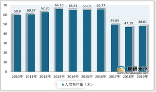 我国布行业现状分析：产量增速逐年下滑 棉布为主要产品