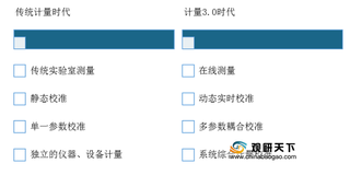 计量3.0时代或将到来 我国计量仪器仪表行业发展现状如何？