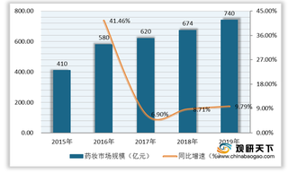 我国药妆市场规模快速增长 薇诺娜、玉泽颇受青睐 零售额明显上升