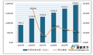 我国中药材成交额持续增长 产量稳定上升 种植面积逐渐扩大