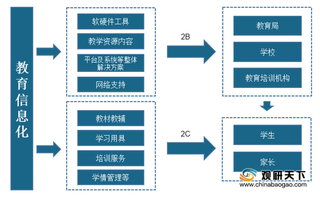 中国教育信息化市场规模稳定增长 其中中小学教育占比最高