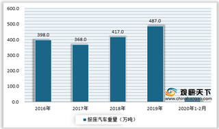 报废市场前景可观 2020年我国汽车报废处理行业相关企业不断增加