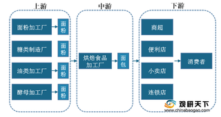 2020年我国面包行业规模呈上升趋势 整体市场集中度较低