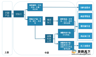 2020年农产品加工行业产业链现状及上下游企业优势分析