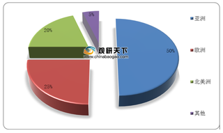 我国轴承行业技术水平与集中度均较低 高端市场由八大跨国集团垄断