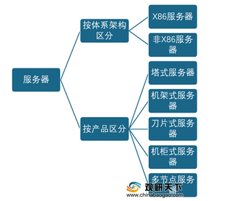 我国服务器TOP5格局稳定 IDC规模扩张及运营商采购将推动市场需求增长