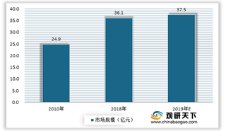 2020年我国床垫行业仍处于粗放式发展阶段 未来多重利好因素推动市场增长