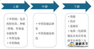 2020年我国中药保健品行业现状分析 市场规模持续攀升 华东需求最多