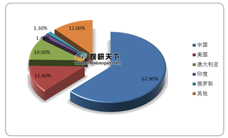 中国稀土总量位居世界首位 北京稀土等国产企业国际竞争力较强