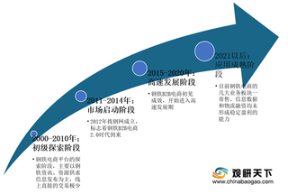 我国钢铁电商现状及竞争：市场规模扩大 行业格局凸显“三强+其它”