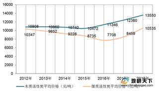 我国活性炭行业价格持续上升 市场需求量稳定增长