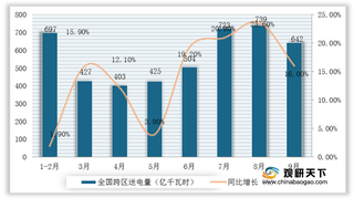 2020年1-9月我国电力工业跨区送电量有所下降 其中华中送华东降幅超60%