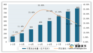 2020年1-9月我国电力工业跨省送电量数据分析:云南、新疆增幅较大