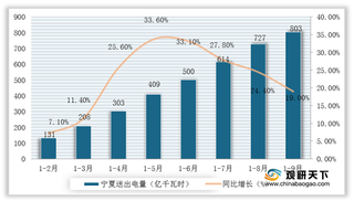 2020年1-9月我国电力工业跨省送电量数据分析：云南、新疆增幅较大