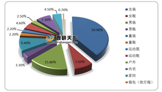 2020年9月我国女装线上均价同比大幅提升 优衣库成交额第一