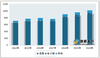 2020年全球电子烟行业及细分市场规模、市场份额情况分析