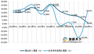 2020年1-6月我国医药上市公司营收、扣非净利润、毛利率等情况（附表）