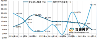 2020年1-6月我国原料药行业上市公司营业收入、净利润、毛利率及费用率情况