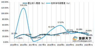 2020年1-6月全球CXO行业上市公司营业收入、净利润、毛利率及费用率情况