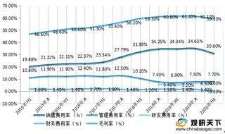 2020年1-6月我国化学制剂行业上市公司营业收入、净利润、毛利率及费用率情况