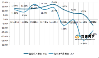 2020年1-6月我国中药行业上市公司营业收入、净利润、毛利率及费用率情况