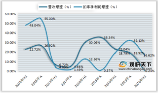 2020年1-6月我国血制品行业上市公司营业收入、净利润、毛利率及费用率情况