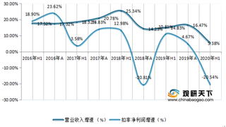 2020年1-6月我国生物制药行业上市公司营业收入、净利润、毛利率及费用率情况